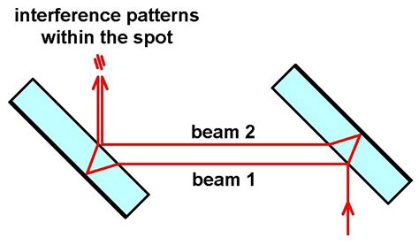 Jamin interferometer 